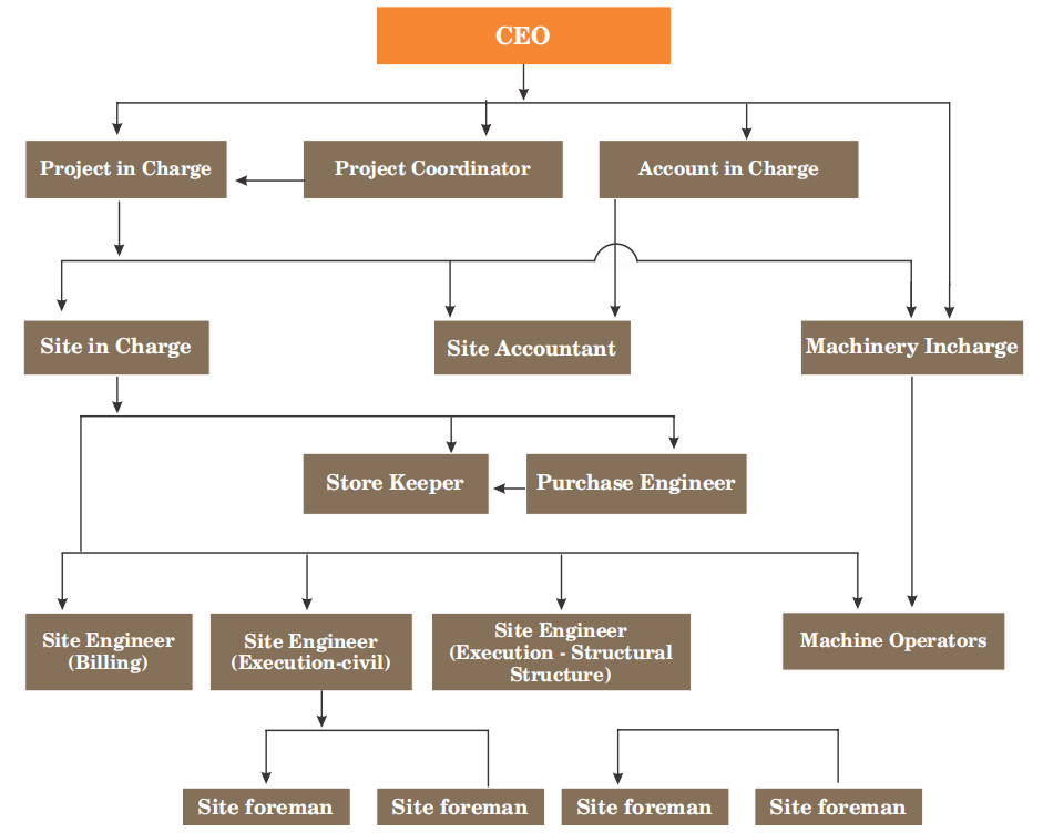 Fabrication Equipments Chart